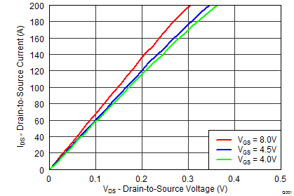 CSD86360Q5D graph11_SLPS327.png