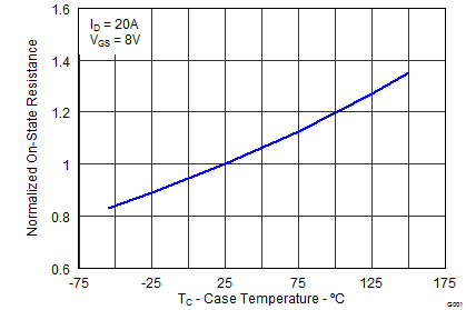 CSD86360Q5D graph23_SLPS327.png