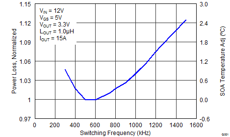 CSD87333Q3D graph06F_SLPS350.png
