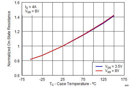 CSD87333Q3D graph16_SLPS350.png