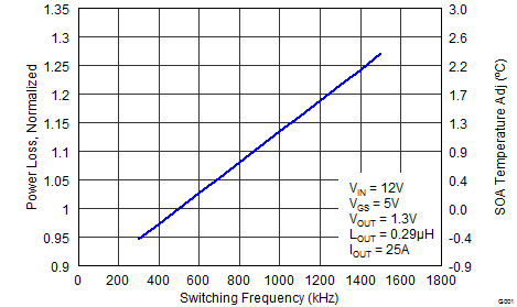 CSD87588N graph_05_SLPS384_F2.png