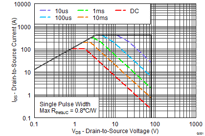 CSD19502Q5B graph10_SLPS413A.png