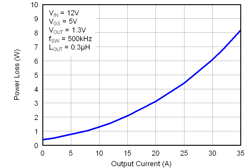 CSD87351ZQ5D graph01_LPS287.png