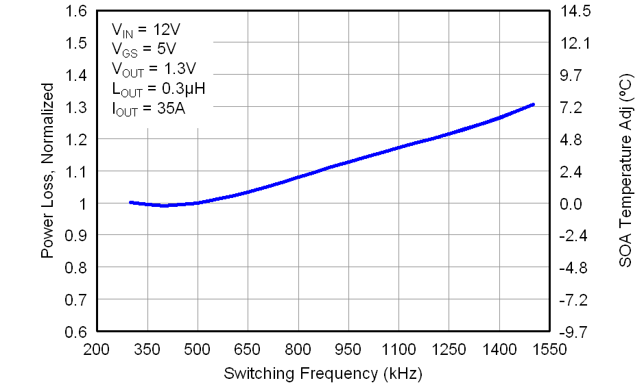 CSD87351ZQ5D graph06_LPS287.png