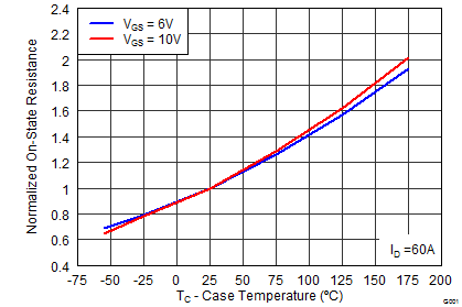 CSD19506KCS Normalized On-State Resistance vs Temperature