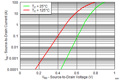 CSD19506KCS Typical Diode Forward Voltage