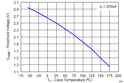 CSD19506KCS Threshold Voltage vs Temperature