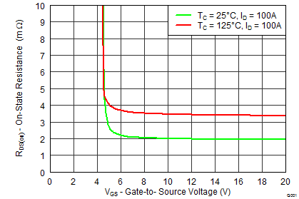 CSD19506KCS On-State Resistance vs Gate-To-Source Voltage