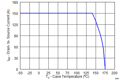 CSD19506KCS Maximum Drain Current vs Temperature