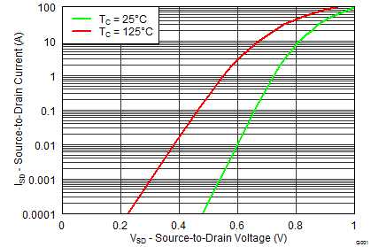CSD19533KCS Typical Diode Forward Voltage