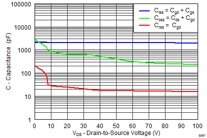 CSD19533KCS Capacitance