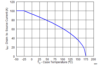CSD19533KCS Maximum Drain Current vs Temperature