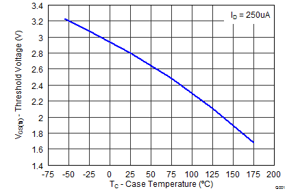 CSD19533KCS Threshold Voltage vs Temperature