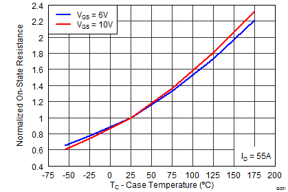 CSD19533KCS Normalized On-State Resistance vs Temperature