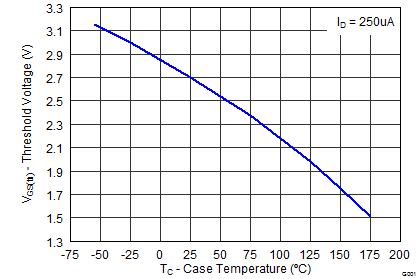 CSD19535KCS Threshold Voltage vs Temperature