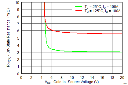 CSD19535KCS On-State Resistance vs Gate-to-Source Voltage