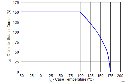 CSD19535KCS Maximum Drain Current vs Temperature