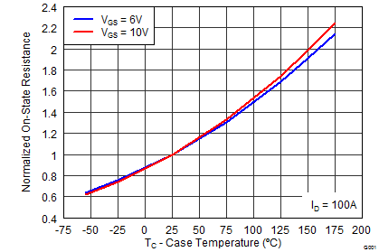 CSD19535KCS Normalized On-State Resistance vs Temperature
