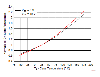 CSD19535KTT Normalized On-State Resistance vs Temperature