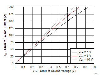 CSD19535KTT Saturation Characteristics
