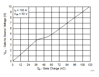 CSD19536KTT Gate
                                        Charge