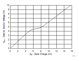 Gate
Charge GUID-3281AA94-72D0-4B7B-8F46-B4C679229CDB-low.gif