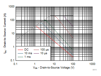 Maximum Safe Operating Area GUID-FF0AE93D-1945-4800-8FF0-8D01DC487668-low.gif