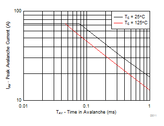 CSD19532KTT Single Pulse Unclamped Inductive Switching
