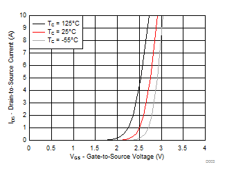 Transfer Characteristics GUID-4E681354-B7FE-4A3B-8F7E-91A8B5F1D073-low.gif