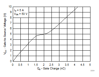 CSD19538Q3A Gate Charge