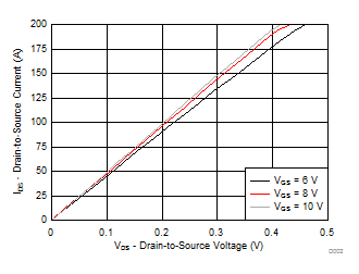 CSD19506KTT Saturation Characteristics