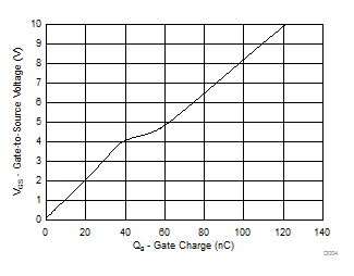 CSD19506KTT Gate Charge