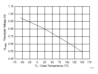 Threshold Voltage vs Temperature GUID-6C70F69E-EB0F-411A-B82C-41962BD48C5F-low.gif