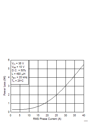 CSD88599Q5DC Power Loss vs Output
                        Current