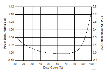 CSD88584Q5DC Normalized Power Loss vs Duty Cycle CSD88584Q5DC Normalized Power Loss vs Duty Cycle