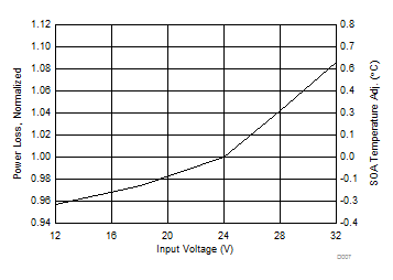 CSD88584Q5DC Normalized Power Loss vs Input Voltage CSD88584Q5DC Normalized Power Loss vs Input Voltage