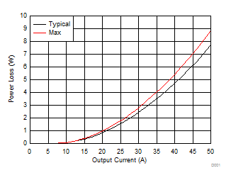 CSD88584Q5DC Power Loss vs Output Current CSD88584Q5DC Power Loss vs Output Current