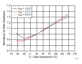 Normalized On-State Resistance vs Temperature GUID-0C6257C7-79EA-4F25-A784-C3433168AEC3-low.gif