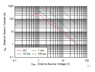 CSD18510KCS Maximum Safe Operating Area GUID-8DE68F08-8348-4D0F-8C41-5CAE52F448EB-low.gif