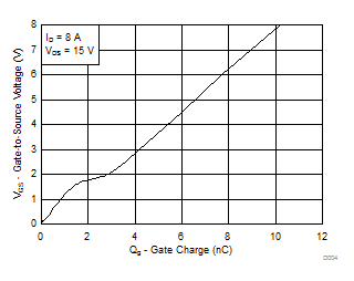 CSD17318Q2 Gate
                                        Charge