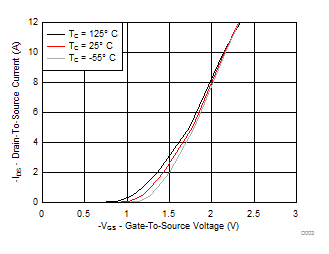 CSD25501F3 Transfer Characteristics CSD25501F3 Transfer Characteristics