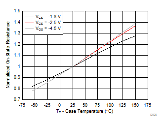 CSD25501F3 Normalized On-State Resistance vs Temperature CSD25501F3 Normalized On-State Resistance vs Temperature
