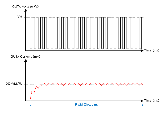 DRV8860 DRV8860A case_2_timer_SLRS065.gif