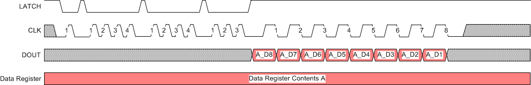 DRV8860 DRV8860A special_command_read_data_SLRS065.gif