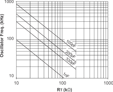 UCC2813-0 UCC2813-1 UCC2813-2 UCC2813-3 UCC2813-4 UCC2813-5 UCC3813-0 UCC3813-1 UCC3813-2 UCC3813-3 UCC3813-4 UCC3813-5 UCC3813-[3,5]: Oscillator Frequency vs RT and CT