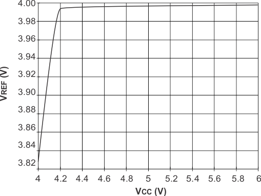 UCC2813-0 UCC2813-1 UCC2813-2 UCC2813-3 UCC2813-4 UCC2813-5 UCC3813-0 UCC3813-1 UCC3813-2 UCC3813-3 UCC3813-4 UCC3813-5 UCC3813-[3,5]: VREF vs VCC