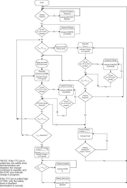 bq24100 bq24103 bq24103A bq24104 bq24105 bq24108 bq24109 bq24113 bq24113A bq24115 ai_stand_lus606.gif