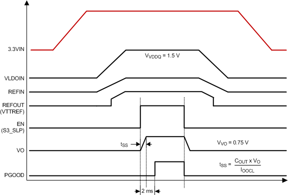 TPS51200 Typical Timing Diagram for S3 and Pseudo-S5 Support