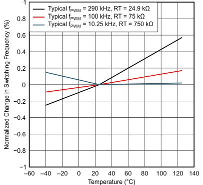 UCC28070-Q1 Switching Frequency vs Temperature