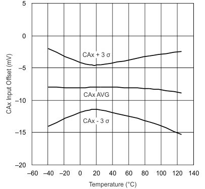 UCC28070-Q1 CAx
                        Input Offset Voltage vs Junction Temperature